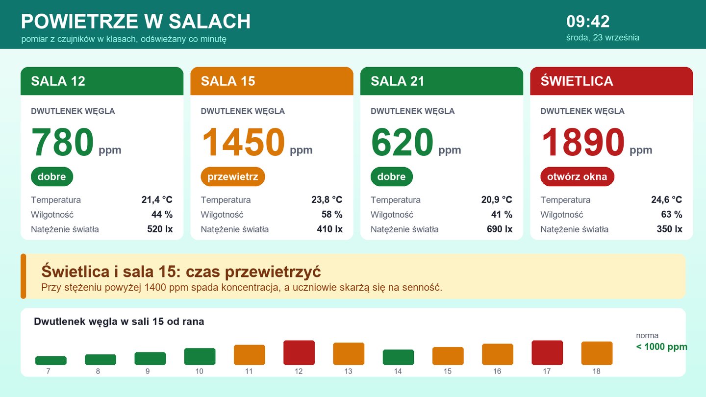 Ekran z pomiarami powietrza w salach lekcyjnych
